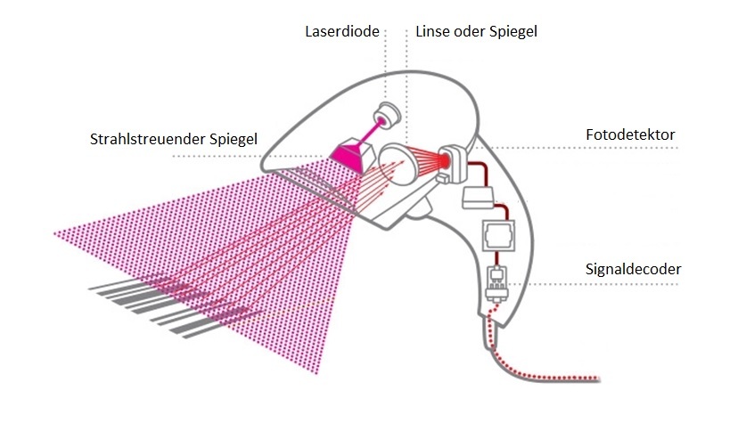 Alles über Barcode Scanner Technologien Typen und Kaufberatung 2024